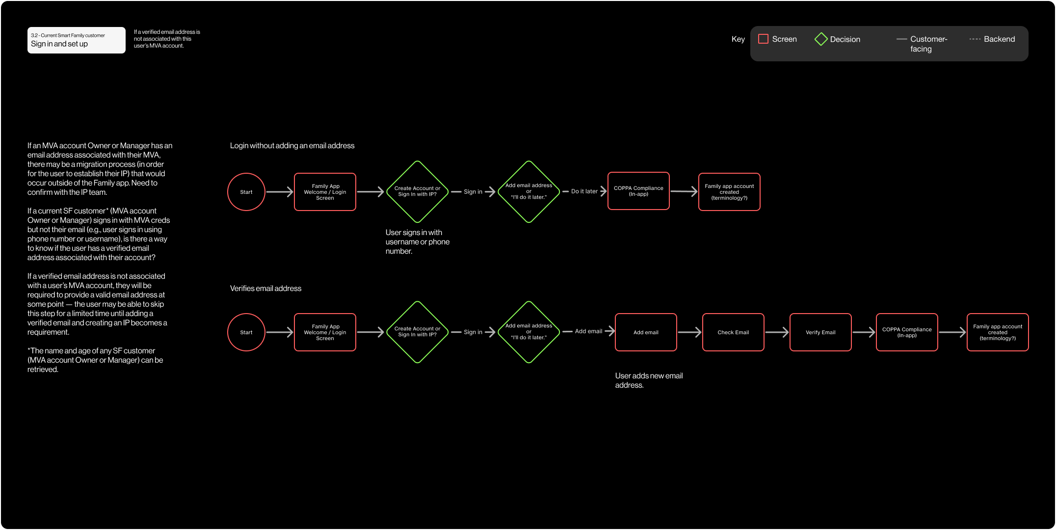 The same user's flow rebuilt as two labelled paths, “Login without adding an email address” and “Verifies email address”, each running left to right from Start to a created account, differing at a decision offering to add an email address or do it later. A column of notes down the left side records the open questions behind them, including whether a migration would happen outside the Family App and how to tell if an existing account already has a verified email.